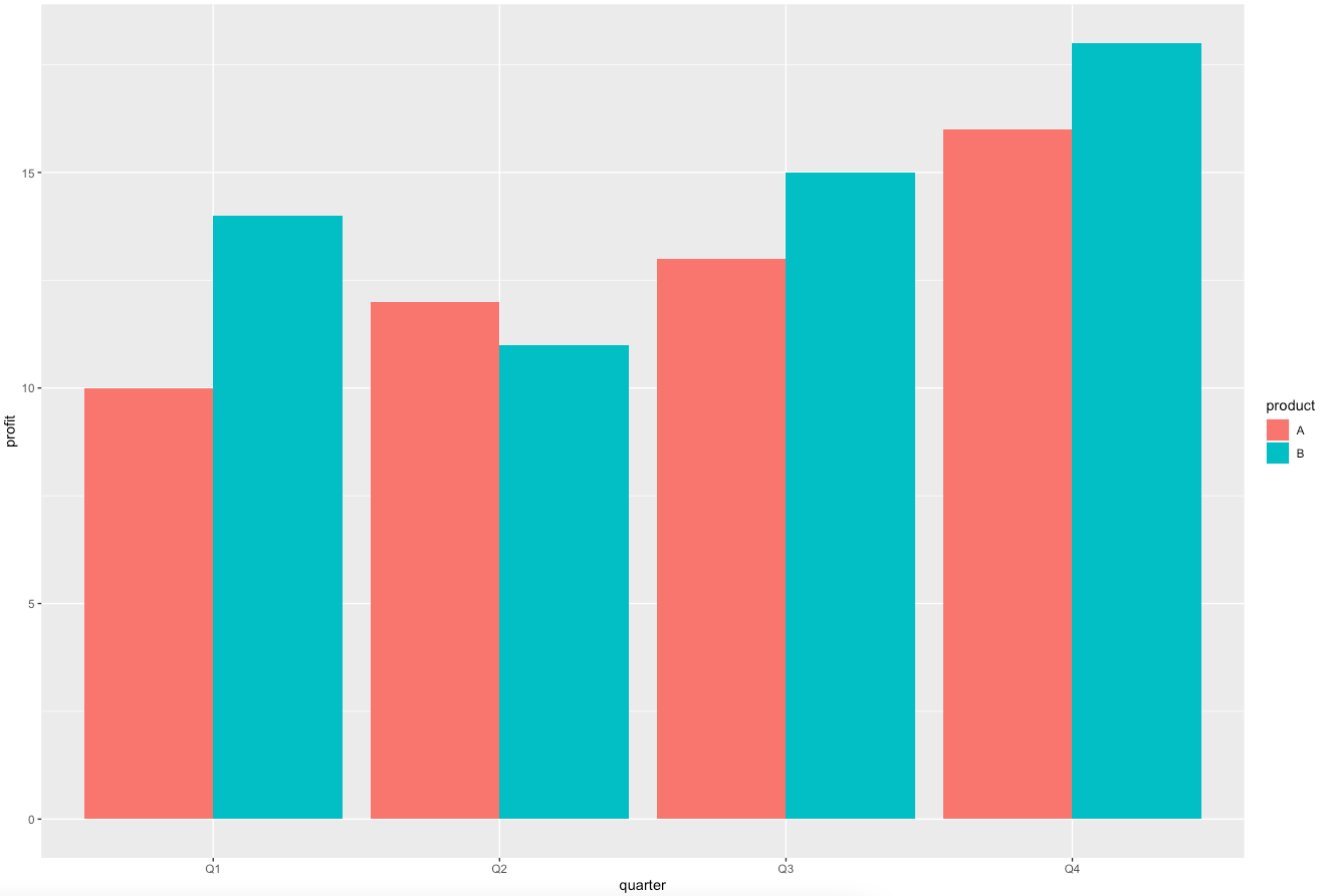 Grouped bar chart (default)